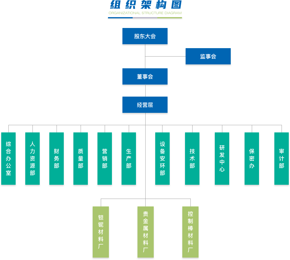 3 组织机构.png